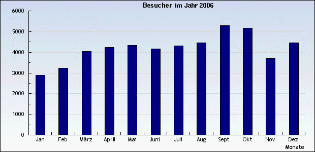 Bild: Uebersicht f&uuml;r das Jahr 2006
