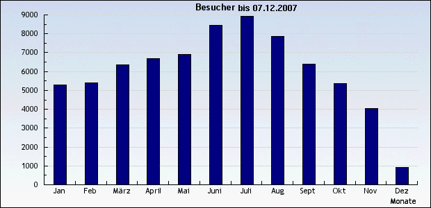 Bild: Uebersicht f&uuml;r das Jahr 2007