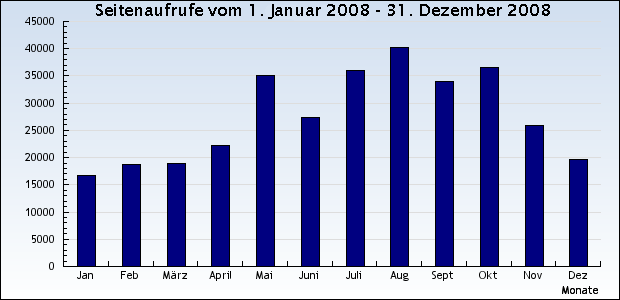 Bild: Seitenaufrufe im Jahr 2008